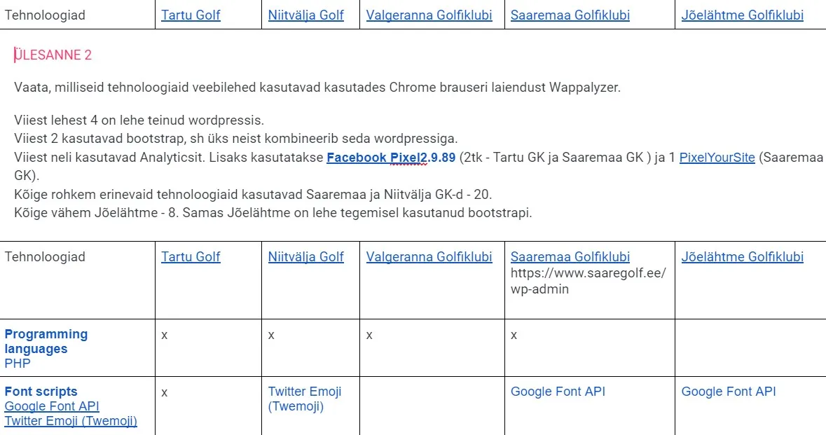 Pilt ülesandest wappalyzer veebitööriistaga